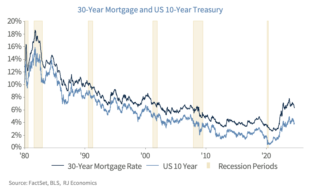 30-Yr Mortgage and US 10-Yr Treasury