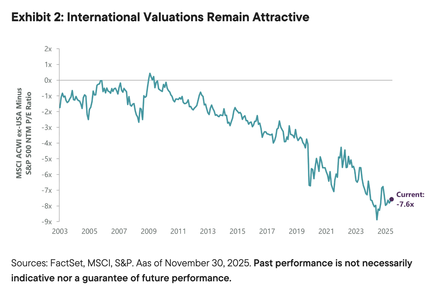 Exhibit 2: International Valuations Remain Attractive
