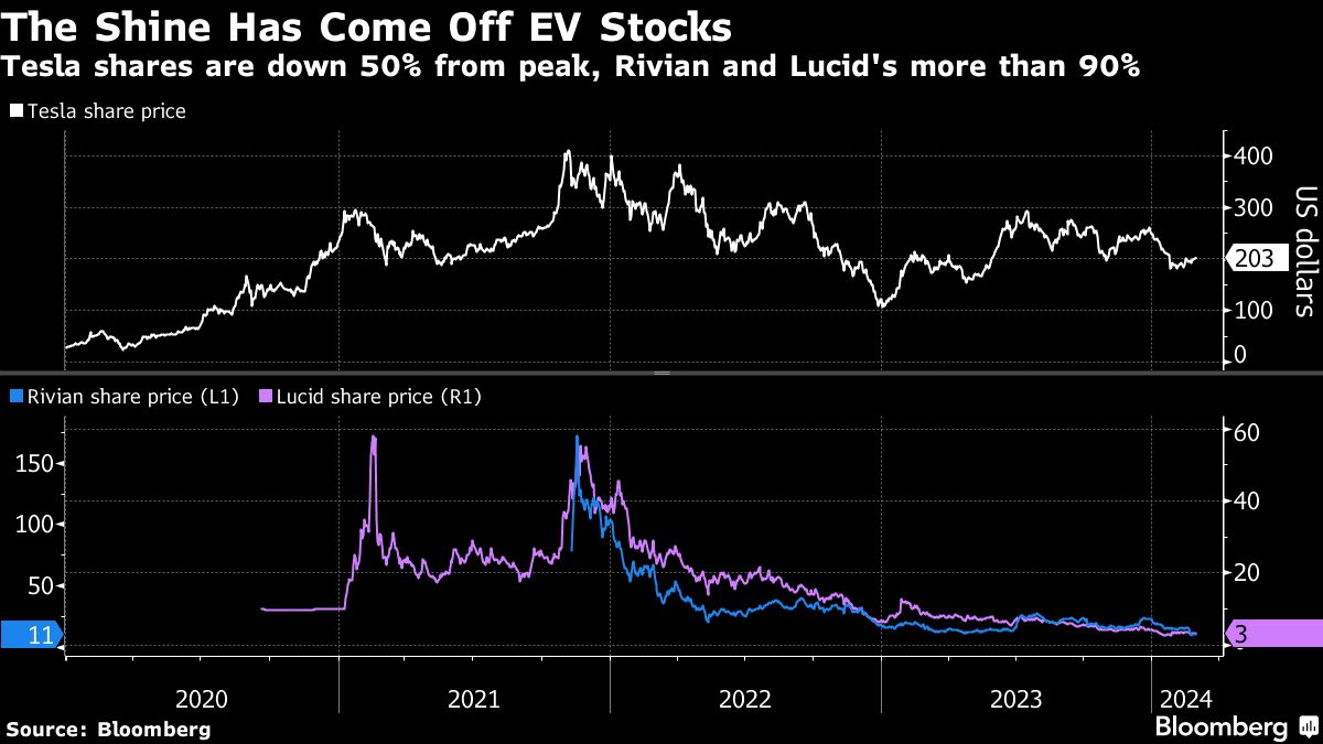 The Shine Has Come Off EV Stocks