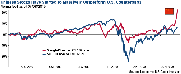 Emerging market equity benchmark rose 32 percent from march 2020 low