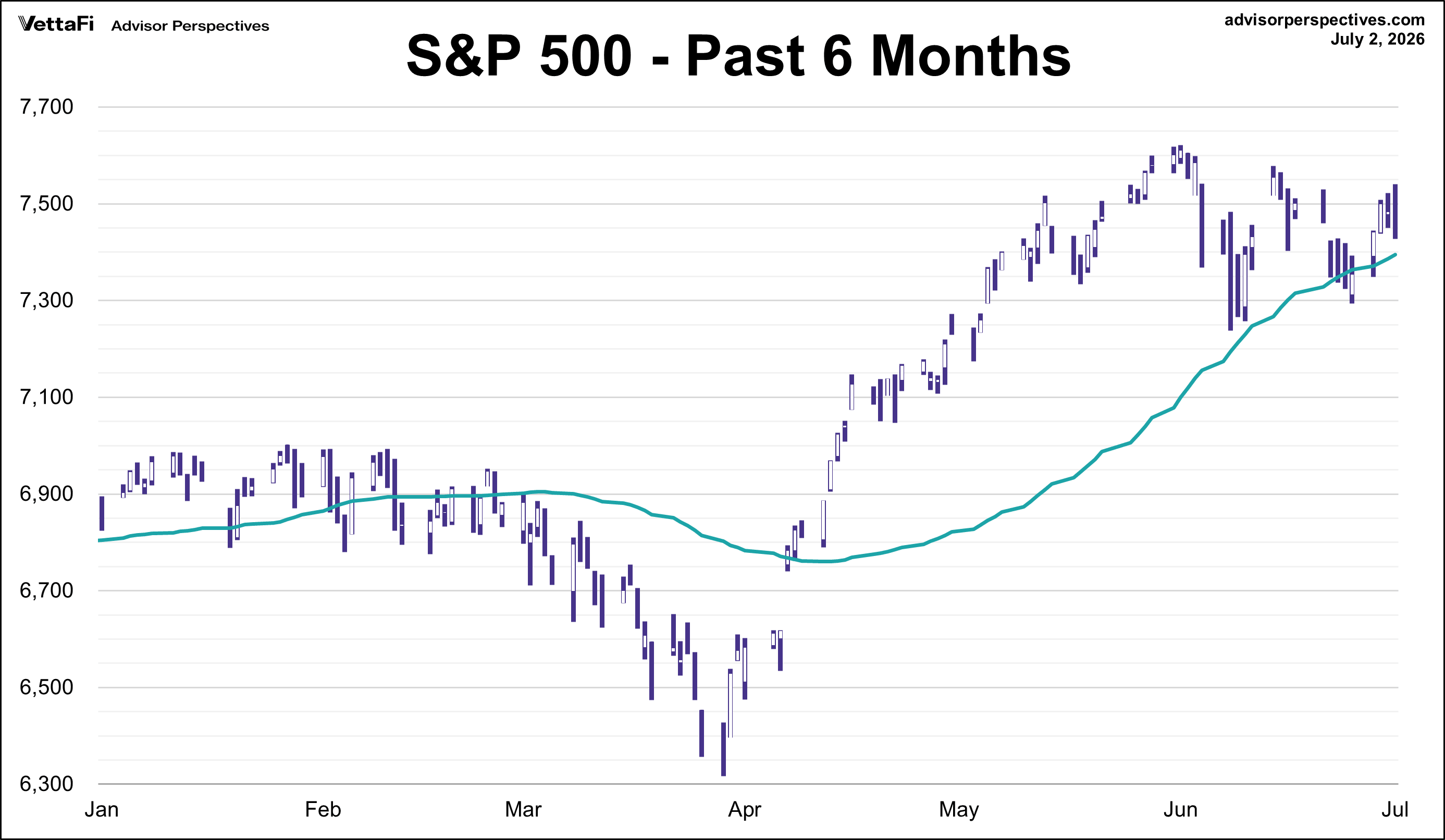 S&P 500 - Past 6 Mos
