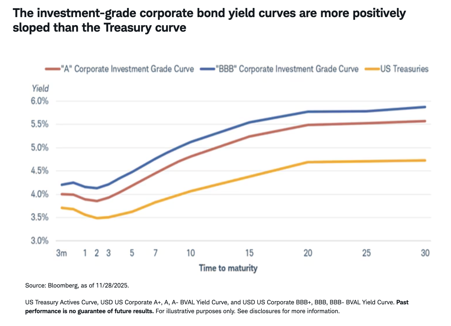 The investment-grade corporate bond yield curves are more positively sloped than the Treasury curve