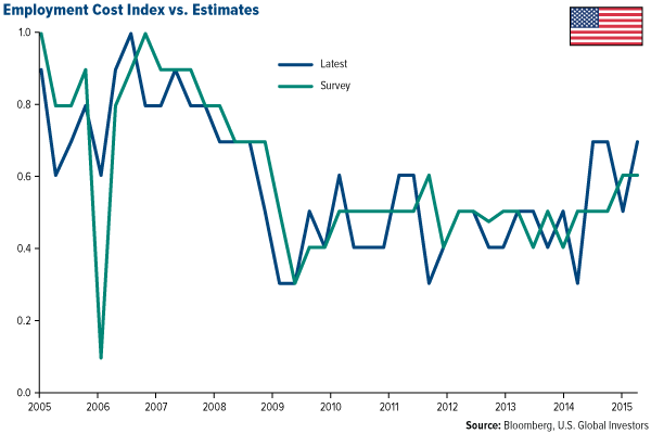 Employment Cost Index vs. Estimates