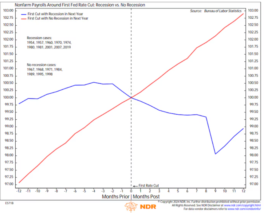 Nonfarm Payrolls around first fed rate cut