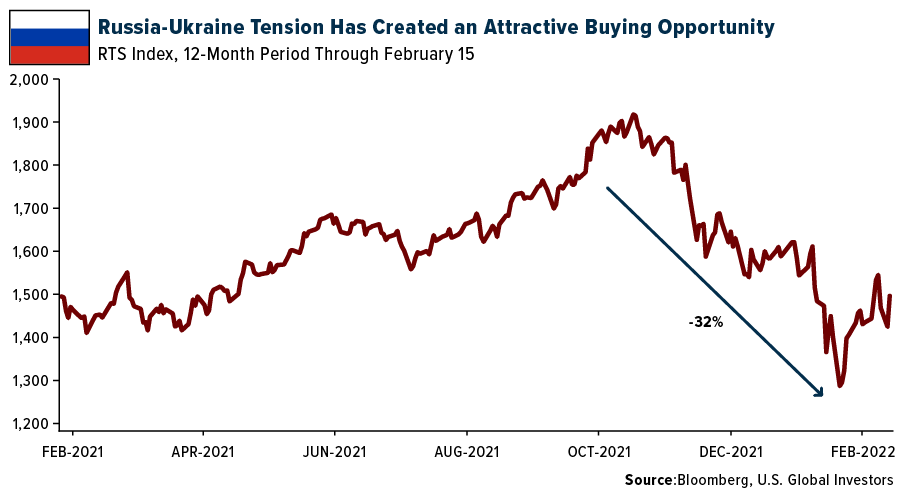 Russia-Ukraine-Tension-has-created-an-attractive-buying-opportunity