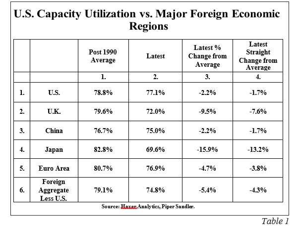 US capacity utilization vs major foreign economic regions