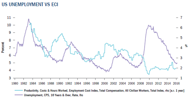 U.S. unemployment vs ECI