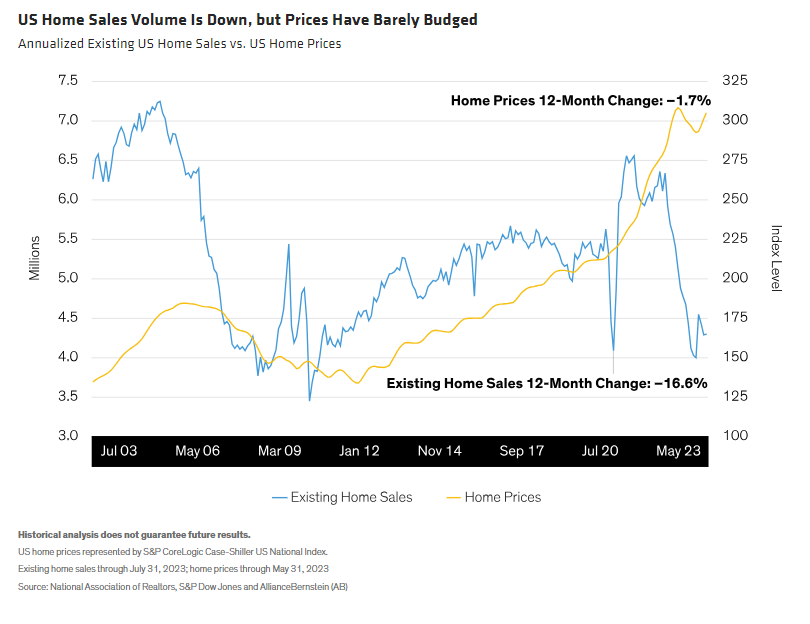 US Home Sales Volume Is Down, but Prices Have Barely Budged