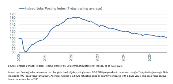 Indeed, there is less labor demand graph