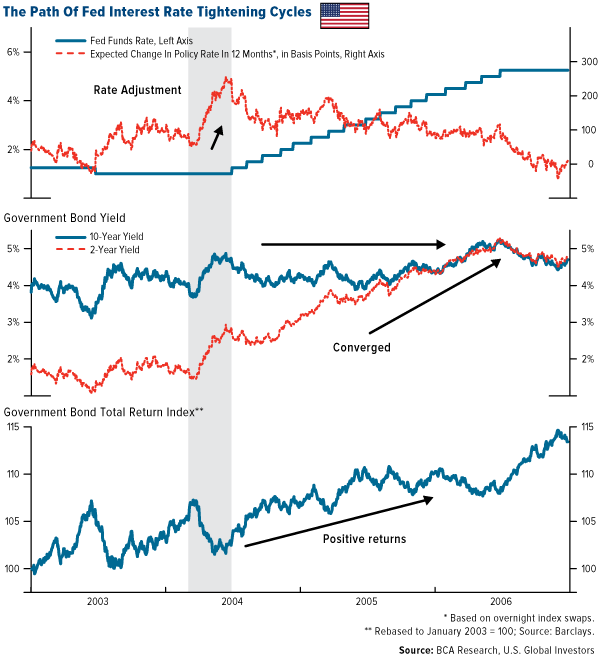 The path of fed interest rate tightening cycles