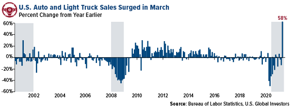 US auto and light truck sales surged in mardh 2021
