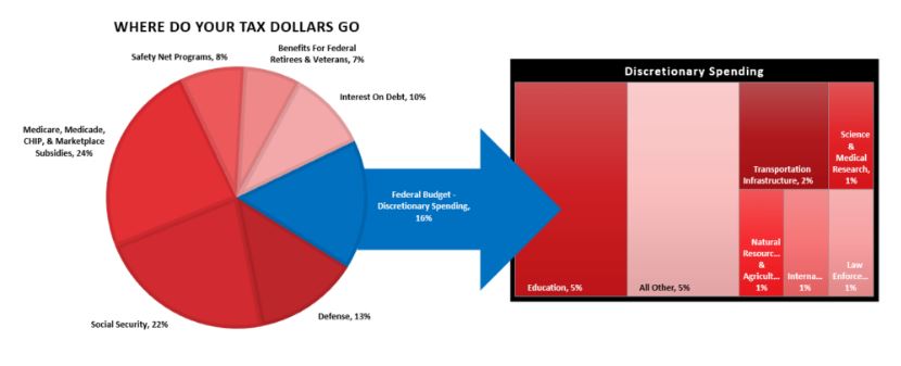 tax dollars