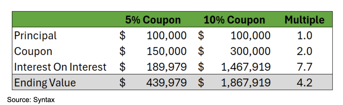 Impact of Interest on Interest: 5% Coupon Bond With Coupons Reinvested at 5%