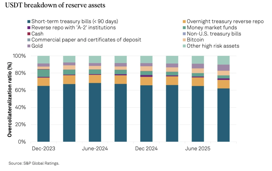 USDT breakdown of reserve assets