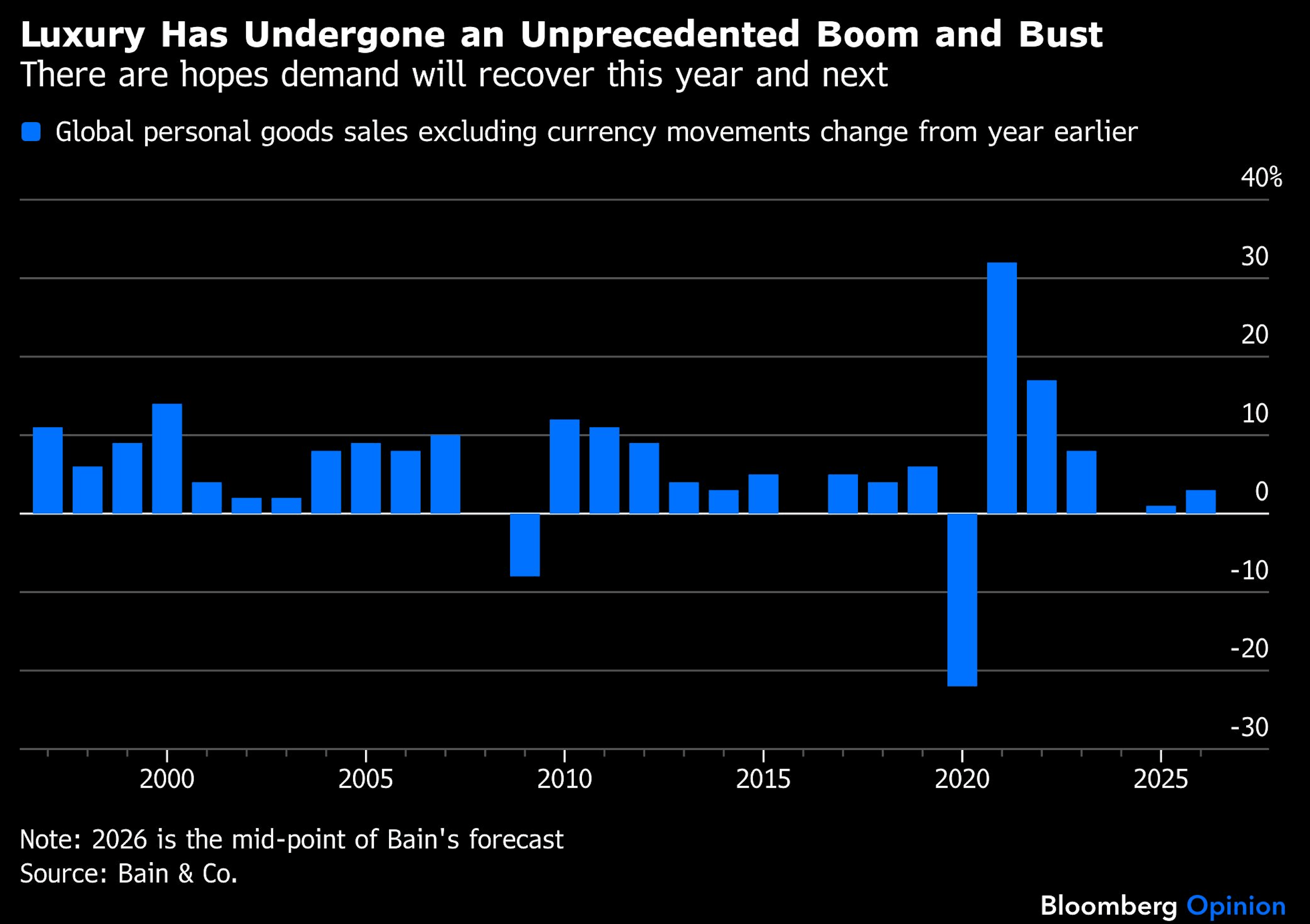 luxury undergone an unprecedented