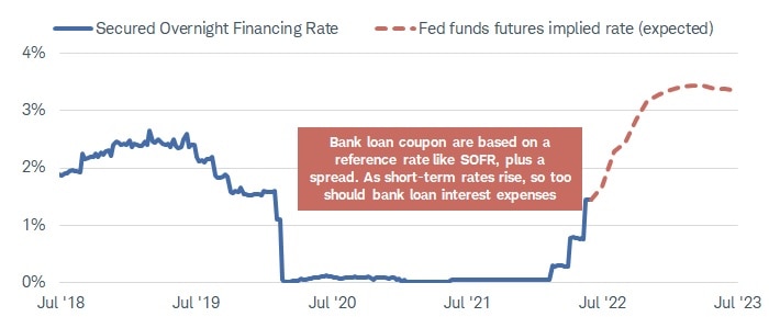 Chart shows the historical direction of the Secured Overnight Financing Rate and the implied federal funds rate. 
