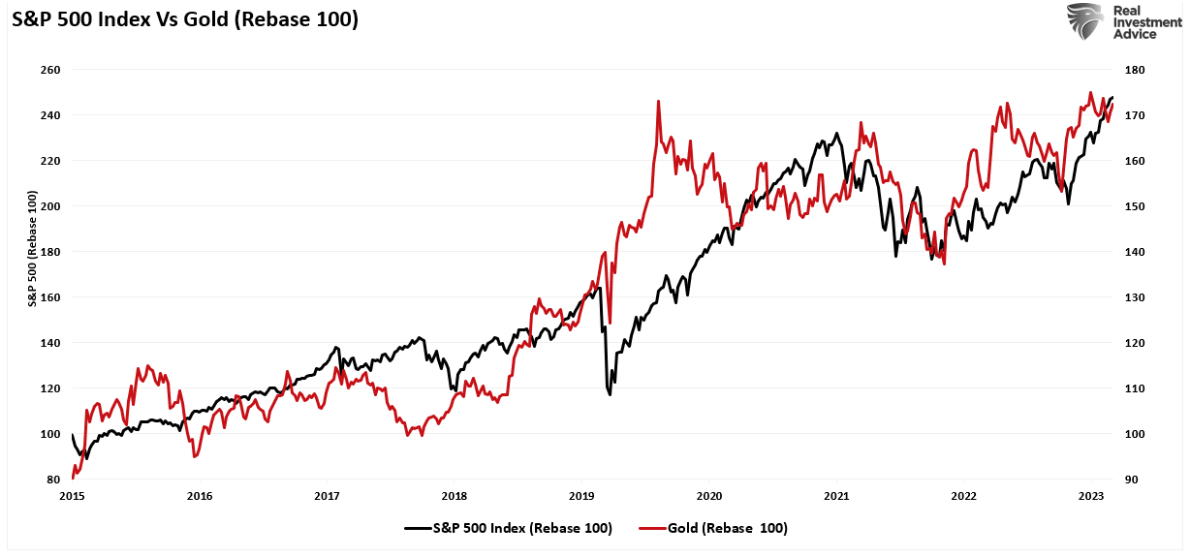 S&P 500