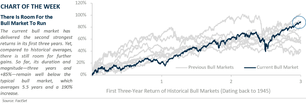 Chart of week