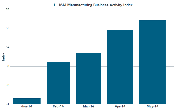 
				Manufacturing continues to improve