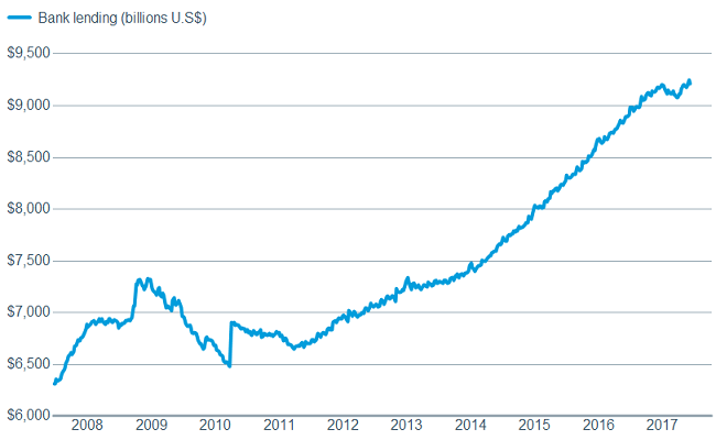 Bank loans are ticking higher again