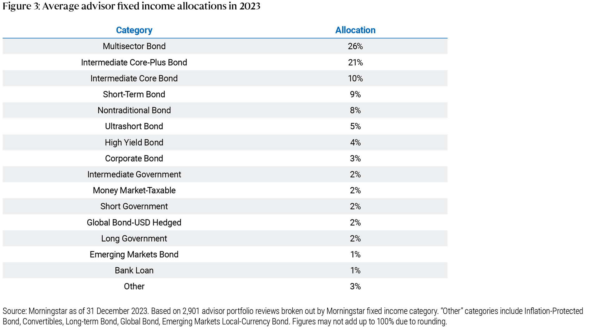 Figure 3_Average advisor fixed income allocations in 2023