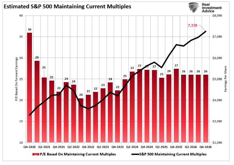 estimated S&P 500 maintaining current