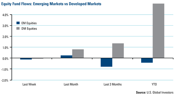 Equity Fund Flows: Emerging Markets vs Developed Markets