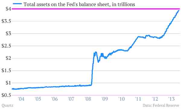 Total assets on the Fed's balance sheet