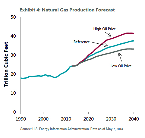 Natural Gas Production forecast