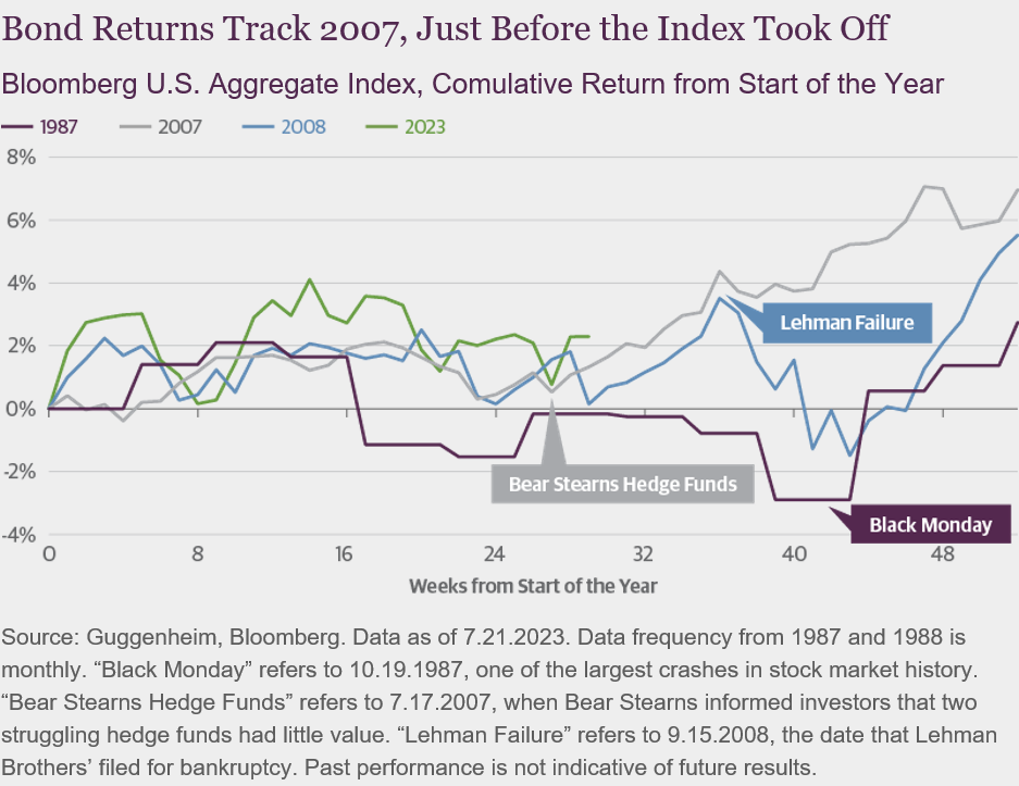 Bond Returns Track 2007, Just Before the Index Took Off