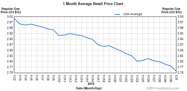 Gas Prices