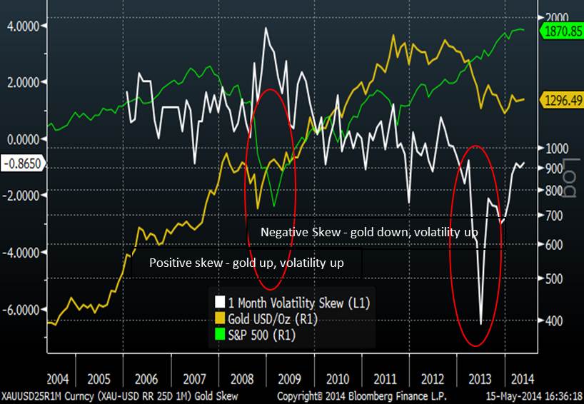 Gold Implied Volatility Skew