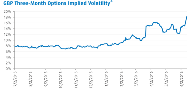 GBP Three-Month Options Implied Volatility