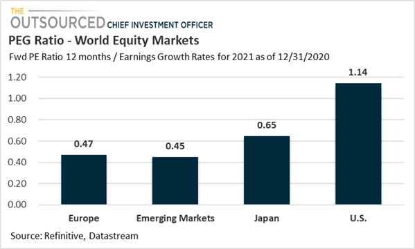Emerging market equities PEG ratios