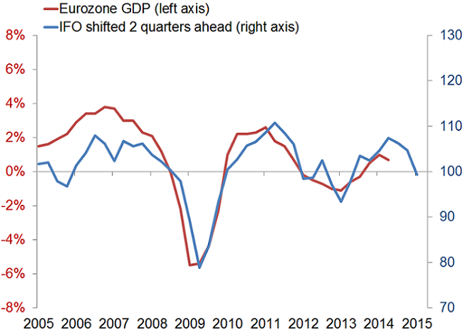 Leading indicators point to further weakness in Europe
