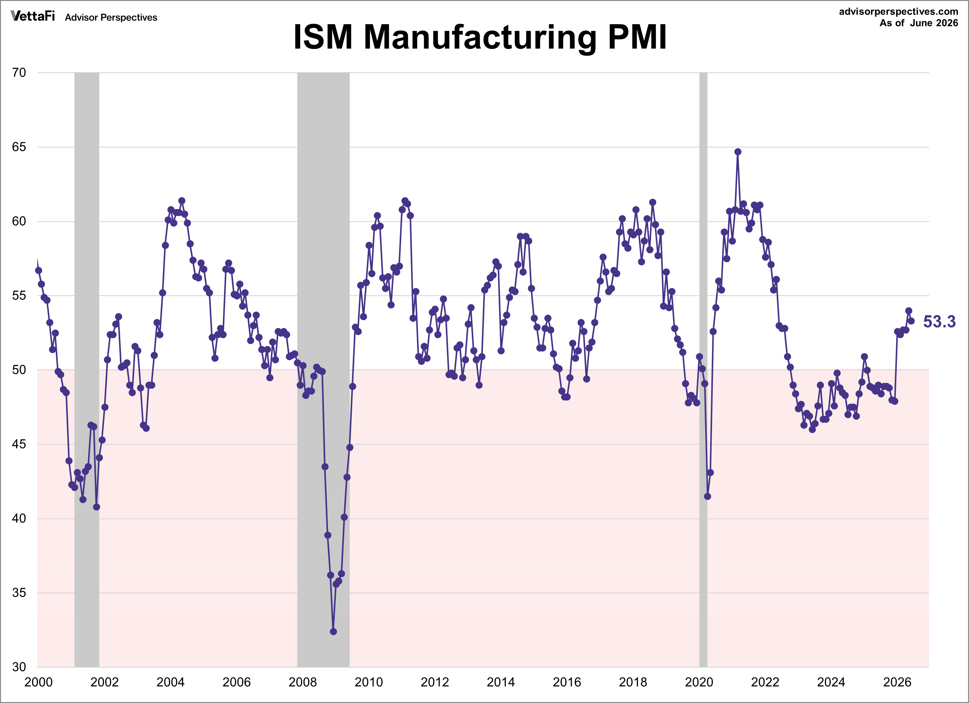ISM Manufacturing PMI since 2000