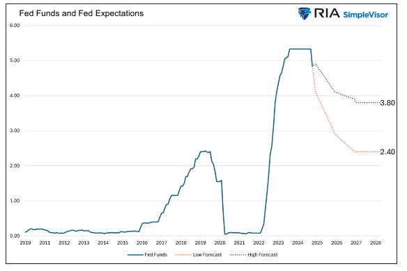 fed funds