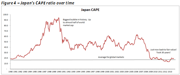 Japan's CAPE ratio over time