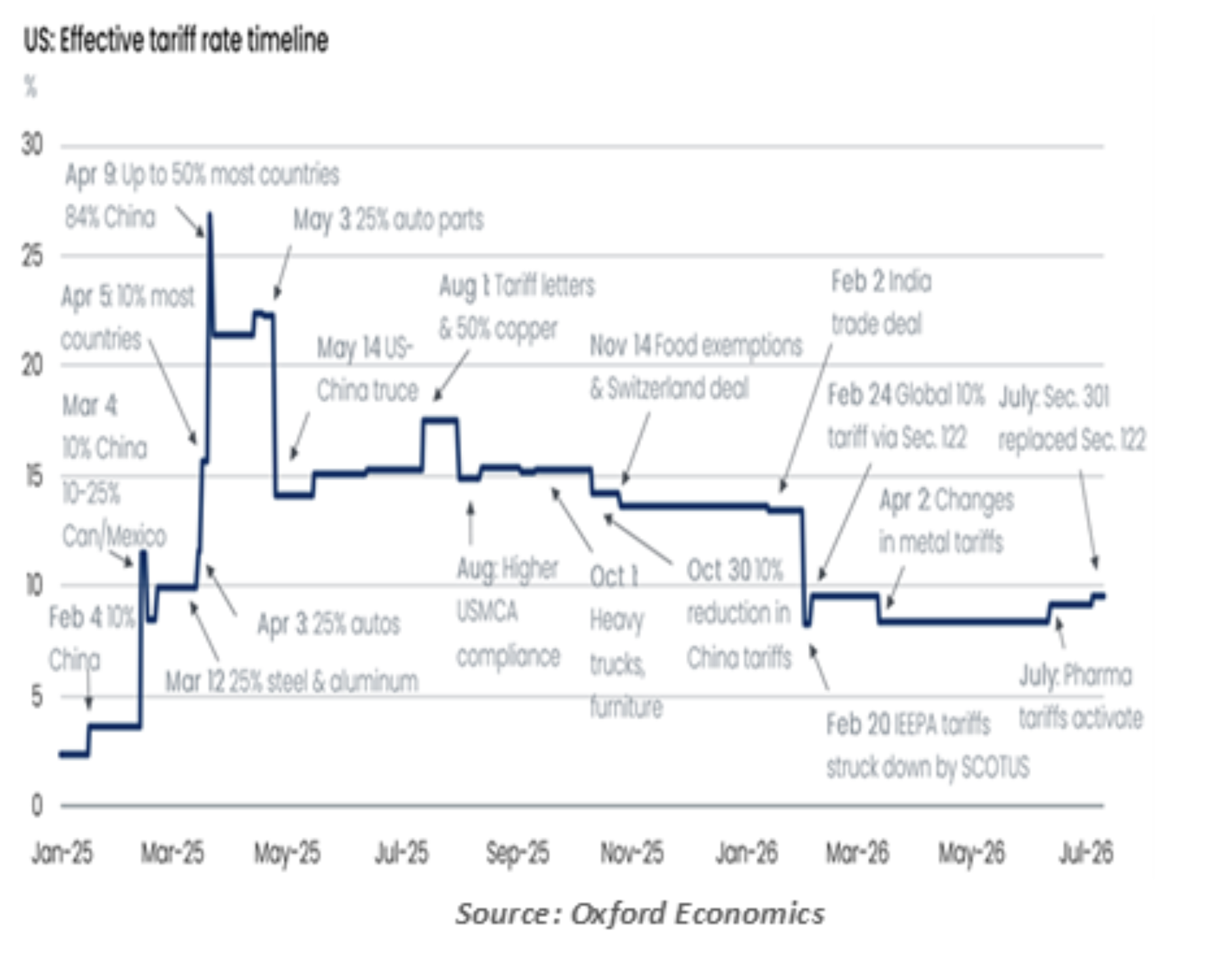 effective tariff rate timeline