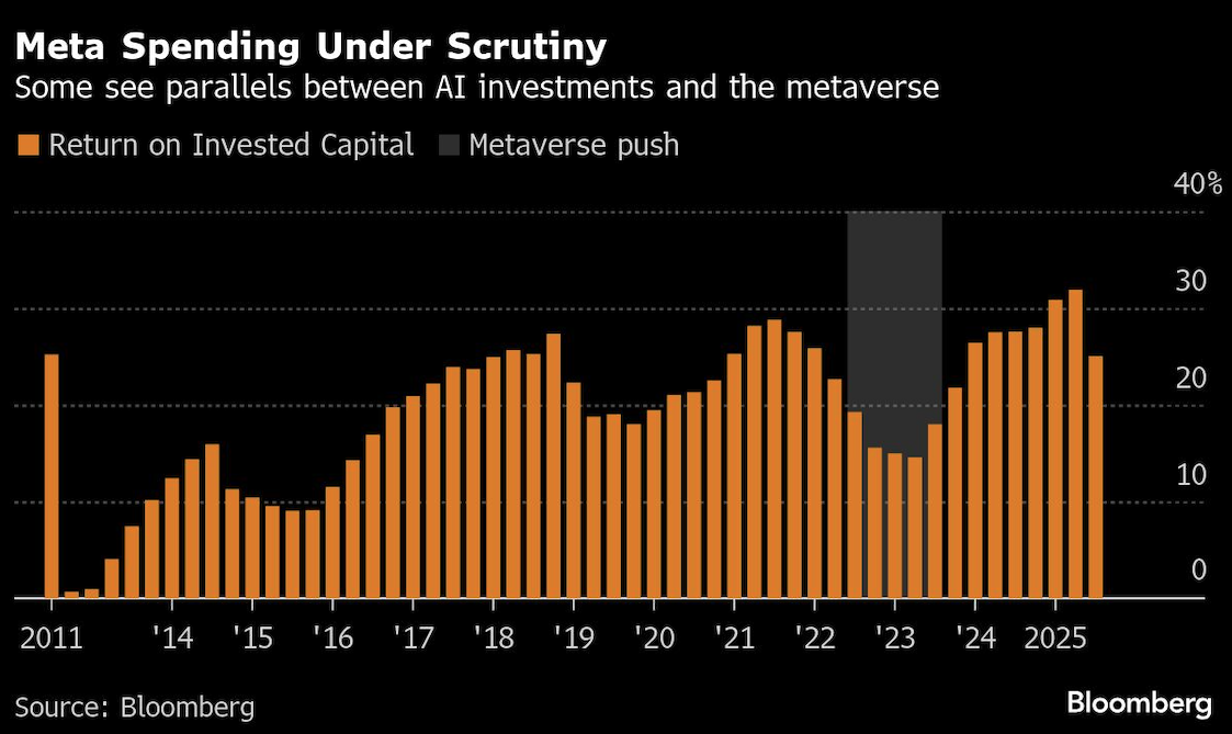 meta spending