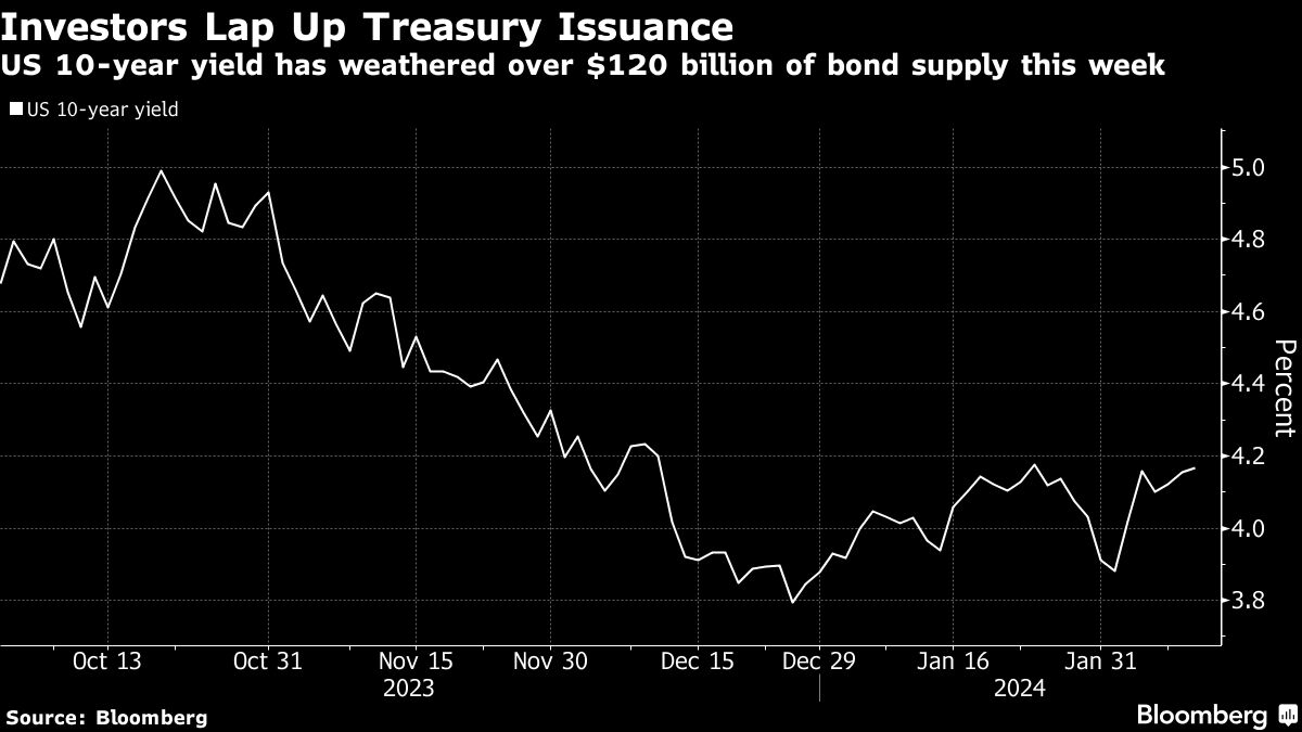 Investors Lap Up Treasury Issuance