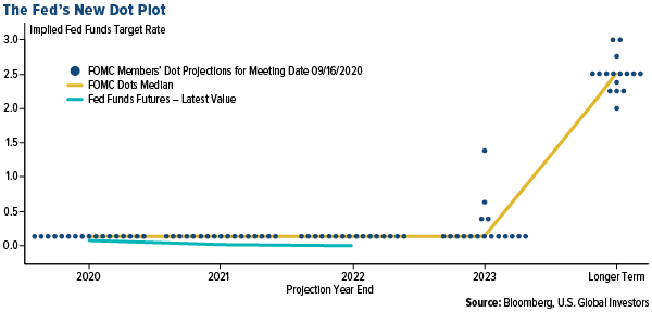 the fed's new dot plot