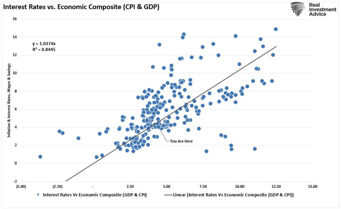 interest economic