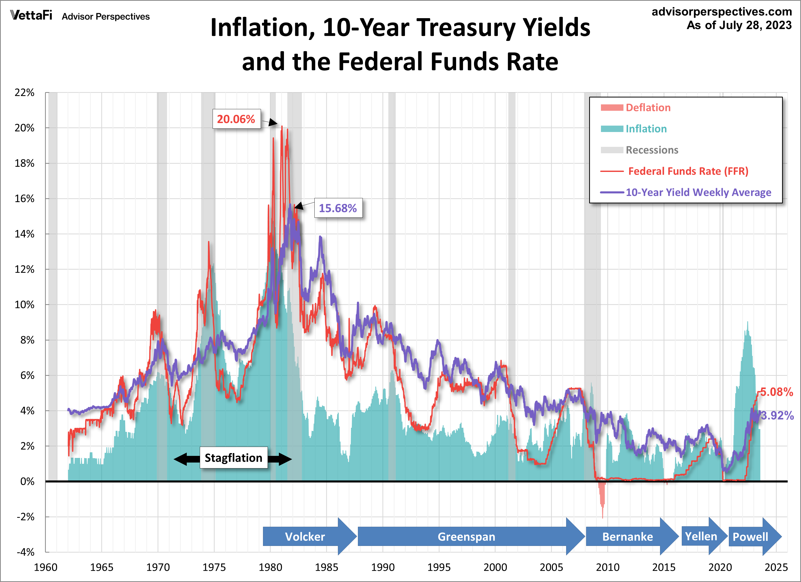 Inflation, 10-Year Treasury Yields, and the Federal Funds Rate