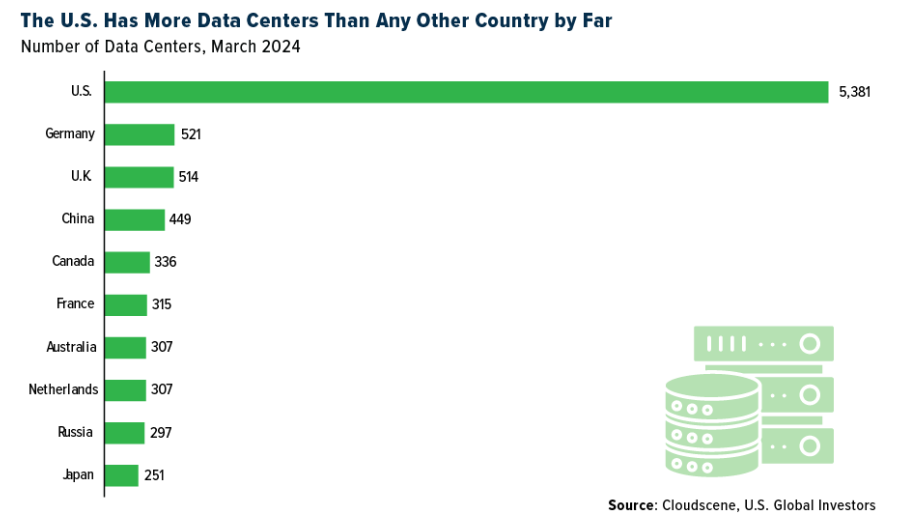 US has more data