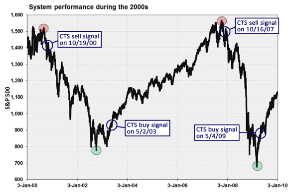 System Performance during the 2000s
