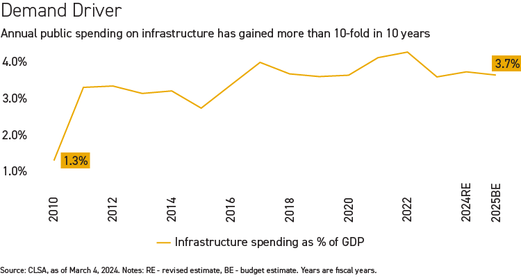Annual public infrastructure spending has gained over tenfold in 10 years