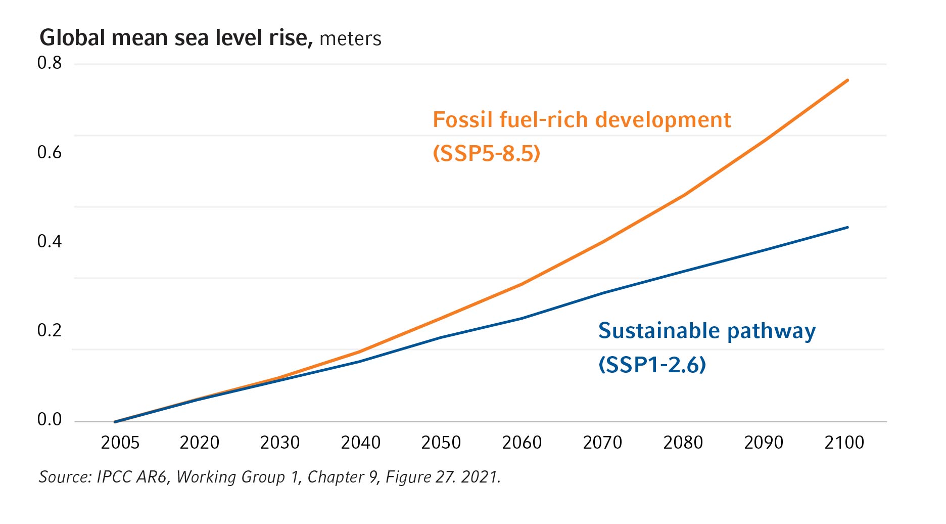 Global Mean Sea Level Rise