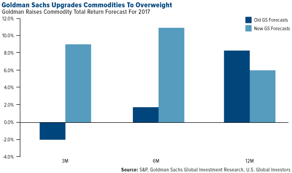 Goldman Sachs Upgrades Commodities to Overweight