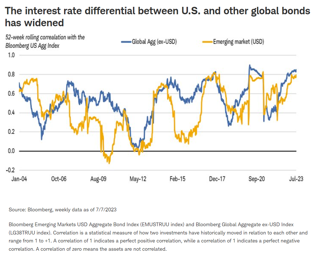 interest rate